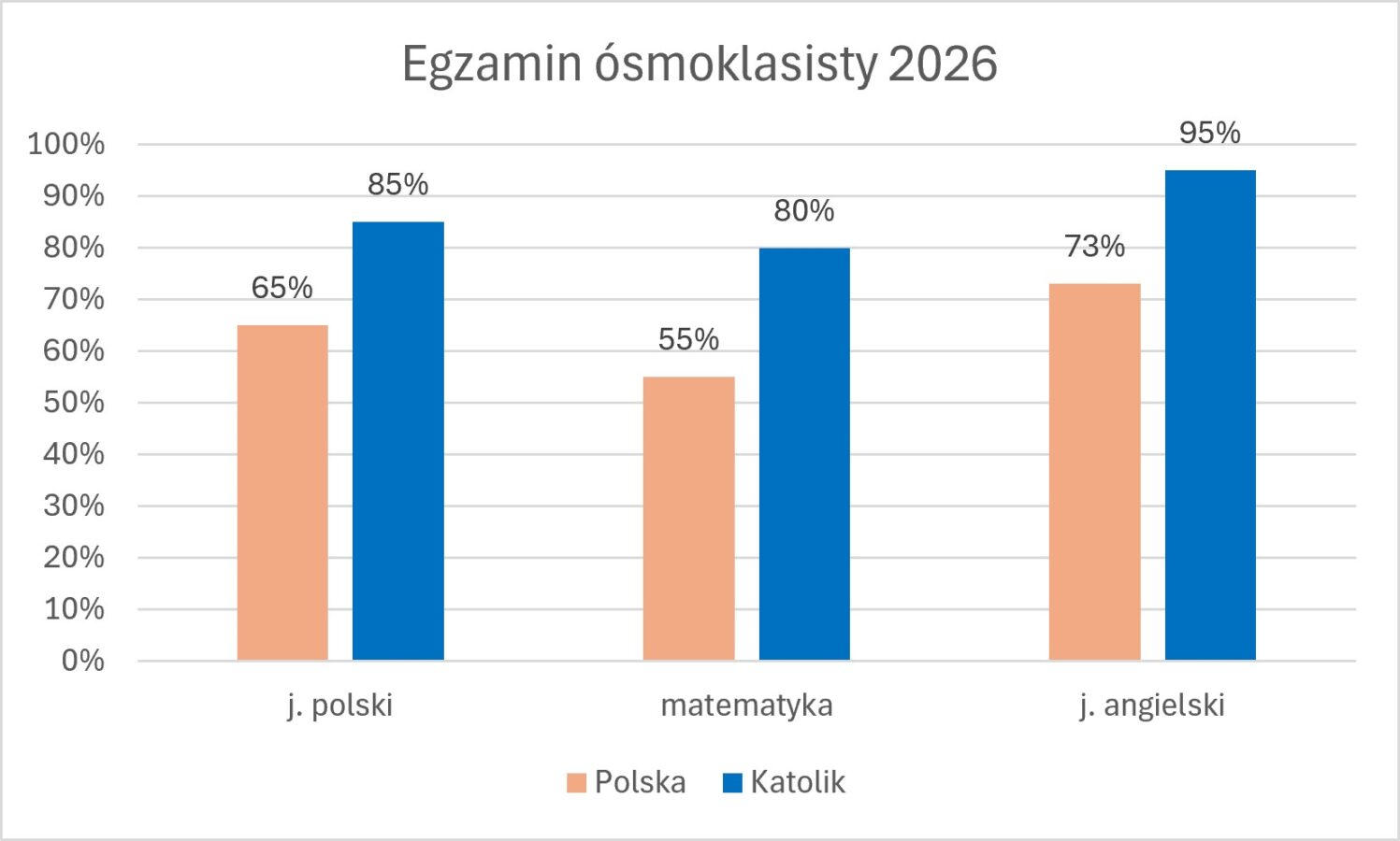 Katolik najlepszą szkołą podstawową w Bydgoszczy